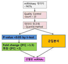 그룹 간 차별 발현 miRNA 선정을 위한 workflow