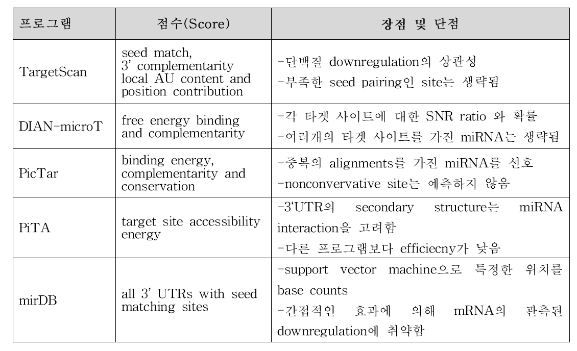 miRNA 타겟 예측 프로그램의 특성 비교