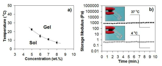 (a) Phase diagram of PEG-L-PA aqueous solutions. The transition temperature was determined by the test-tube inverting method. (b) Changes in the modulus of PEG-L-PA aqueous solution (6.0 wt.%) as a function of temperature