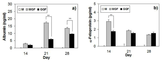 Protein production for albumin (a) and α-fetoprotein (b) of the 3D cultured TMSCs in the PEG-L-PA thermogels.