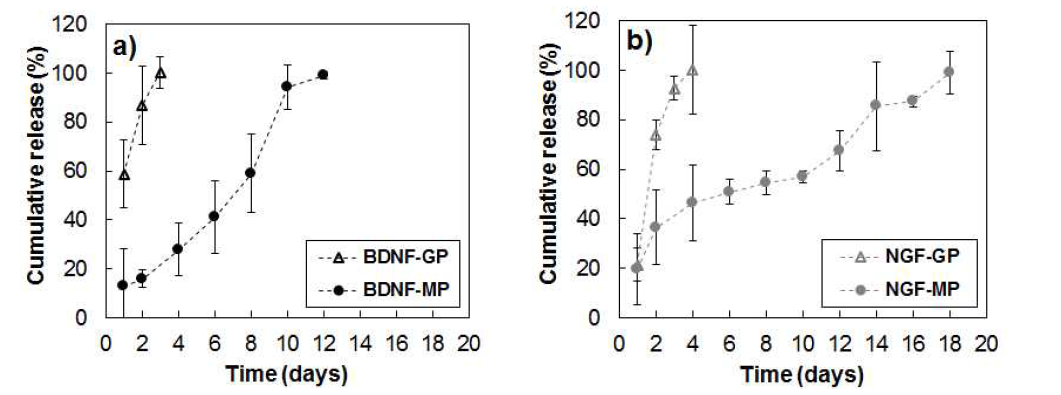 In vitro release of NGF (a) and BDNF (b). The release profiles of the growth factors from the thermogel (BDNF-GP and NGF-GP) and the microsphere-loaded thermogel (BDNF-MP and NFG-MP) were compared.