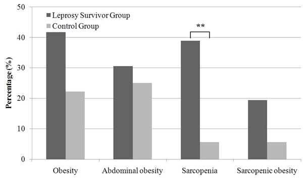한센인과 건강한 정상인의 비만, 복부 비만, 근감소증 및 근감소성 비만의 유병율 비교
