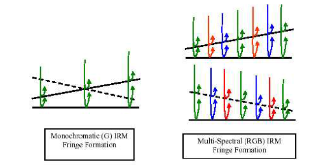 Working principles of mono-chromatic and multi-spectral (RGB) interference reflection microscopic fringe formations