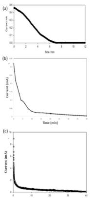 2.5V의 전기장 하에 서 발생하는 (a)SPPO (b)Nafion, (c)QPPO의 시간대비 전류 곡선