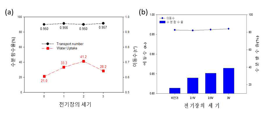 전기장으로 정렬된 SPPO와 QPPO 막의 이동수와 수분함수율