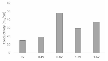 SPPO 2의 전압 조건에 따른 이온 전도도 비교