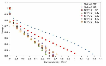 제조한 막과 상용막의 Polarization curve 비교