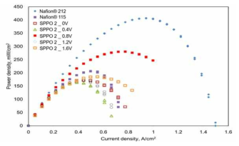 제조한 막과 상용막의 Power density 비교