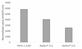 각 막의 전도도와 Power density를 비교한 Normalize value