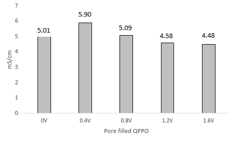 QPPO 충진막의 조건에 따른 이온 전도도의 비교