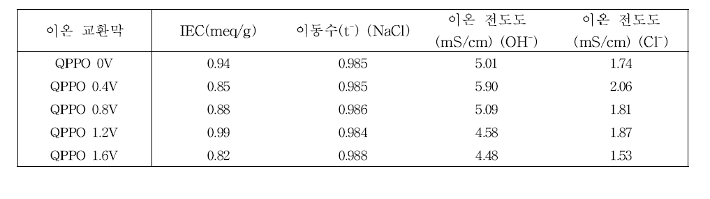 제조된 QPPO 막의 특성과 이온 투과 특성 평가