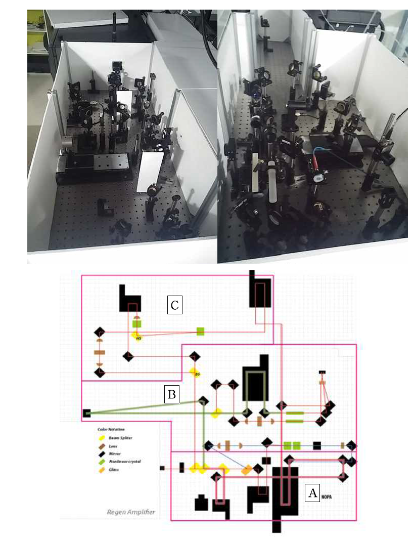 중적외선 영역의 펨토초 분광을 형성하기 위한 NOPA구축 및 SRS 구축
