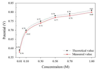 바이폴라 막에서의 각 염화수소(HCl)과 수산화나트륨(NaOH) 농도 별 이론값과 측정한 정션 포텐셜의 값