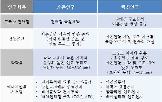 연구의 기초성과 독창성