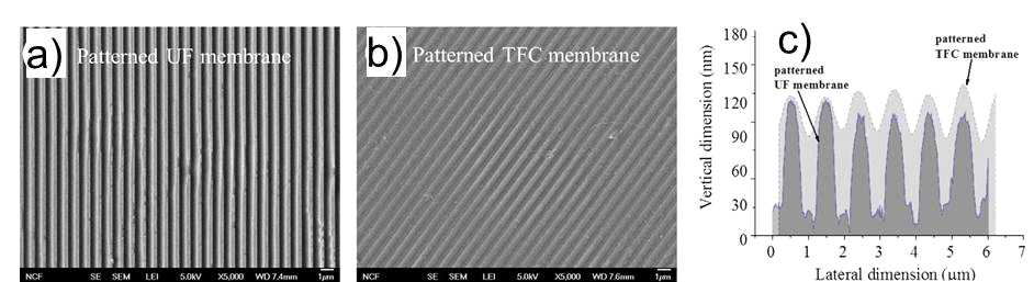 a) 지지층용 패턴 UF 분리막과 b) 패턴 NF/RO 분리막의 SEM 이미지, c) 패턴 NF/RO 분리막의 모식도와 패턴 크기
