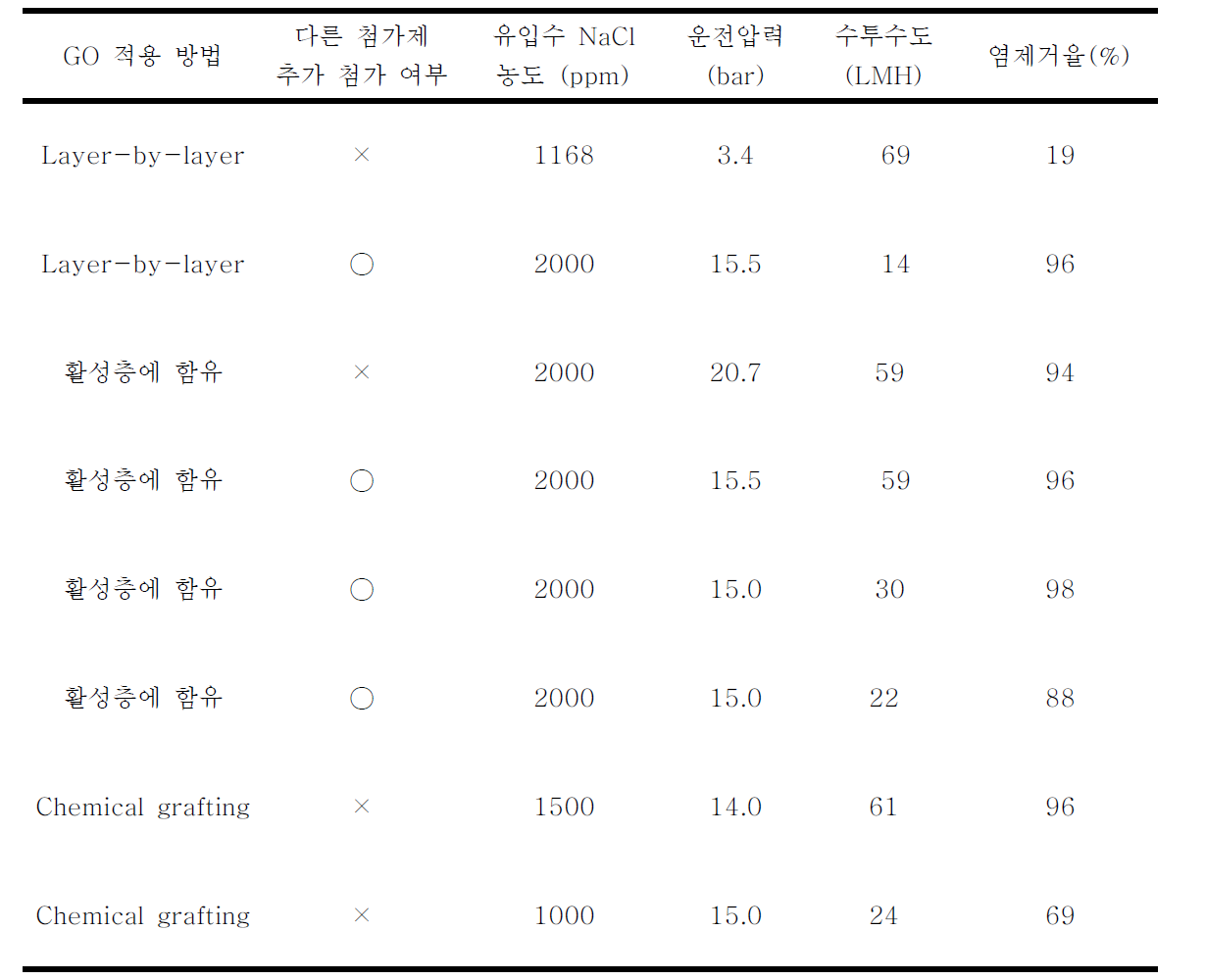 GO를 적용한 NF/RO 분리막들의 수투수도와 염제거율