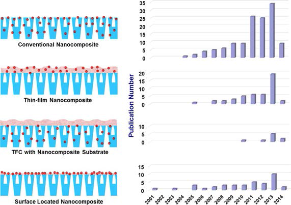 Nanocomposite 분리막의 종류와 수처리 분야에서의 논문 편 수