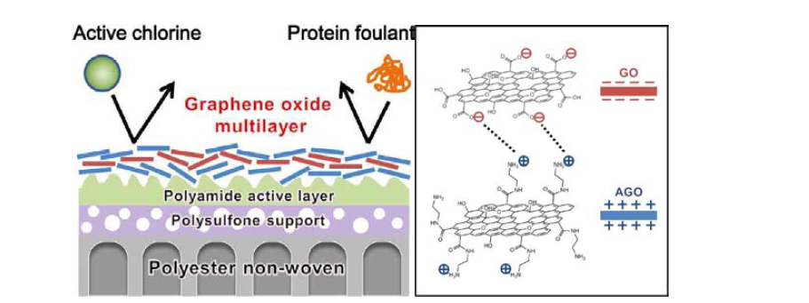 정전기적 인력을 이용하여 그래핀 옥사이드를 적층한 분리막과 그 효과의 모식도