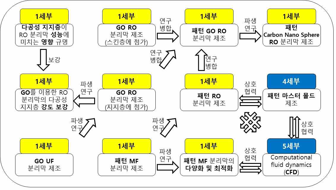 1세부과제의 추진 체계