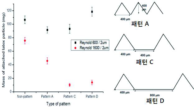 인터벌이 삽입된 두 종류의 평판형 마이크로패턴 MF 분리막의 입자 부착 평가