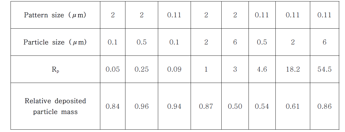 입자와 패턴 크기에 따른 Rp값과 상대 입자 부착량