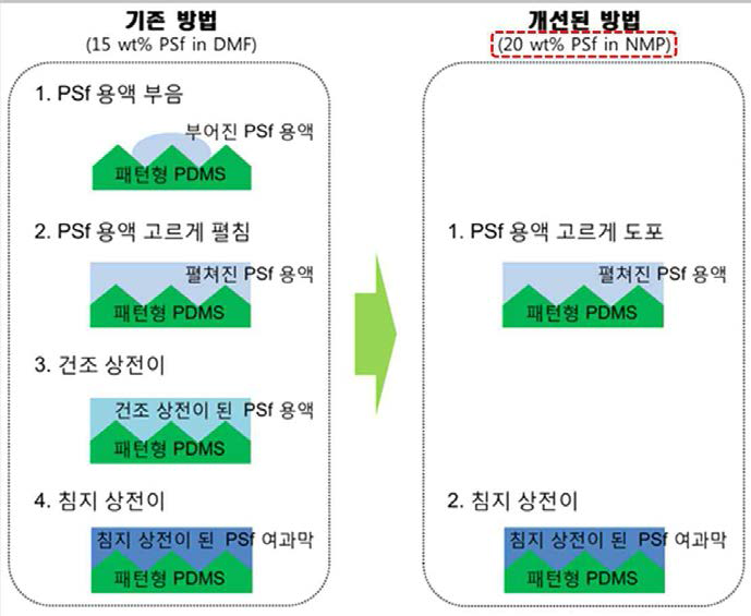 평판형 패턴 한외여과막 제조의 개선