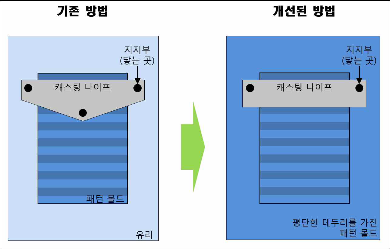 평판형 패턴 UF 분리막 제조의 개선