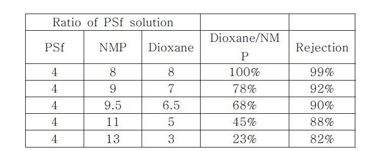 Dioxane 함량과 MWCO 간 관계