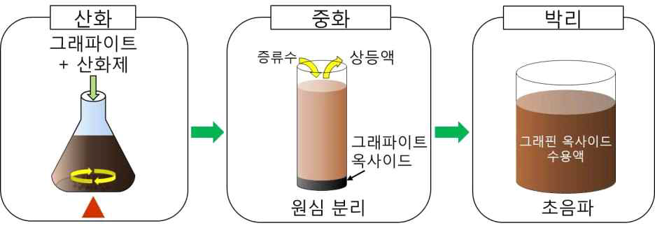 그래핀 옥사이드 제조 과정