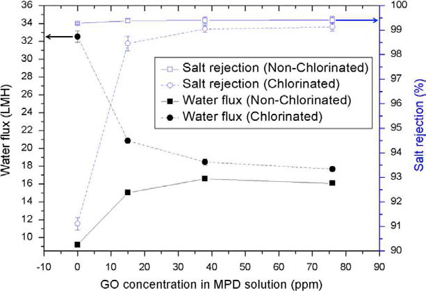 GO RO 분리막의 수투수도 및 염제거율