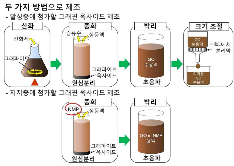 활성층과 지지층에 첨가할 그래핀 옥사이드의 제조 방법