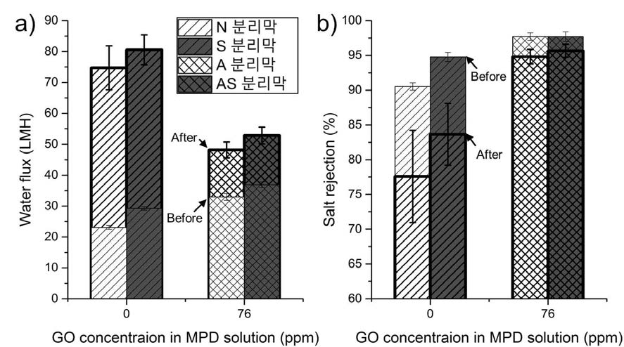 시간의 5000 ppm NaOCl 염소처리 전후의 N 분리막, S 분리막, A 분리막, AS 분리막의 a) 수투수도 및 b) 염제거율(n=3). 굵은 선으로 표시된 값이 염소처리 이후의 수투수도 및 염제거율. A 분리막과 AS 분리막은 76 ppm GO가 첨가된 MPD 용액으로 제조함