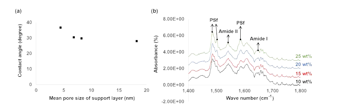 지지층 기공 크기 변화에 따른 활성층의 a) 접촉각과 b) FTIR 스펙트럼