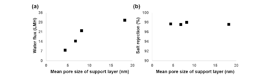 지지층 기공 크기 변화에 따른 RO 분리막의 a) 수투수도와 b) 염제거율의 변화