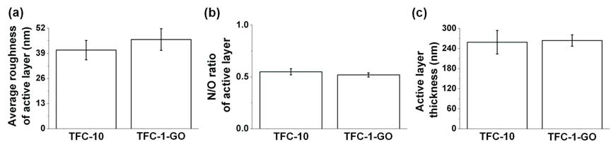 TFC-10 분리막과 TFC-1-GO 분리막의 (a) 표면 거칠기와 (b) 가교율, (c) 활성층 두께