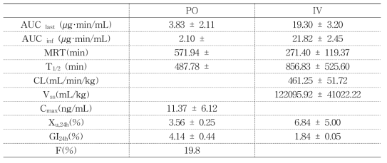 mouse에 10 mg/kg 경구 및 정맥 투여 후 얻은 LDD-3052의 약동학 파라미터