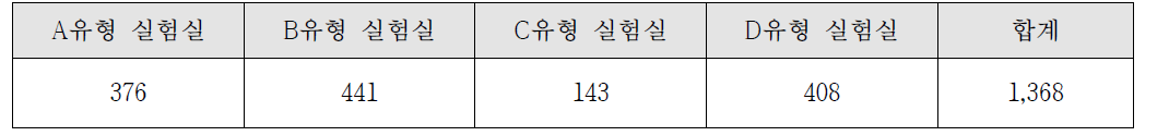 안전점검 실험실 수