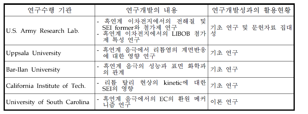 SEI 피막 형성에 대한 국내외 연구 현황