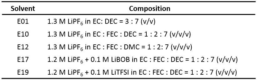 FEC, DMC, LiBOB, LiTFSI를 포함하는 전해질의 구성