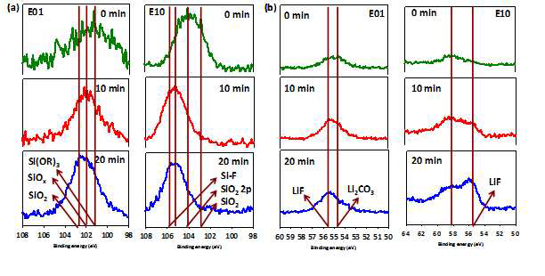 전극의 XPS depth profiles (a) Si 2p, (b) Li 1s; 각 분석 원소에 (E01) 1.3 M LiPF6 in EC:DEC (3/7, v/v)와 (E10) 1.3 M LiPF6 in EC:FEC:DEC (1/2/7, v/v/v/) 전해질 비교