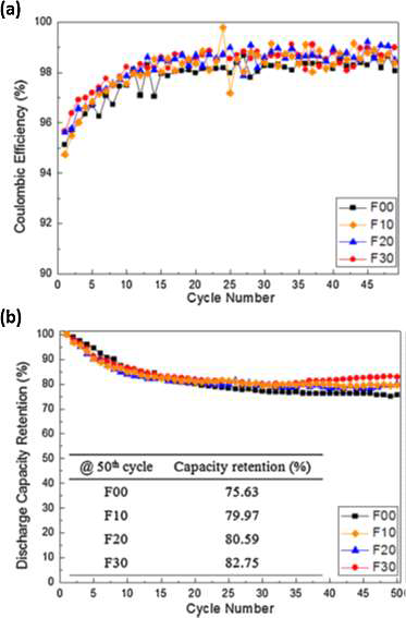 (a) a-MoO2의 사이클 별 쿨롱효율 (b) 50사이클 후의 각 전해액을 사용한 a-MoO2의 방전 용량 유지율.