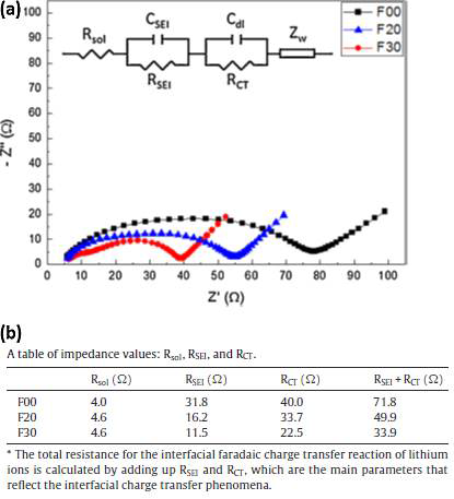 (a) a-MoO2전극의 50 사이클 후 임피던스 결과(나이퀴스트 도시, EIS); F30, F20, F00 (b) 임피던스 성분의 저항 값.
