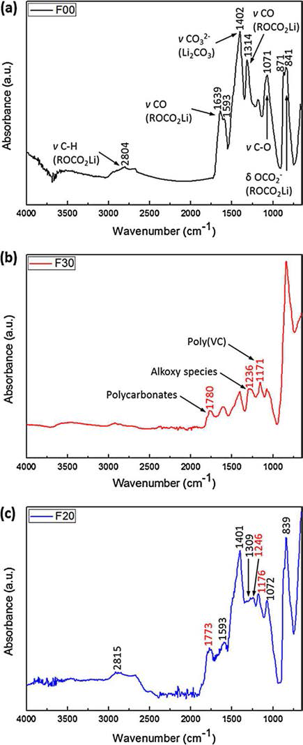 50 사이클 후의 (a) F00, (b) F30, (c) F20의 FT-IR 결과.