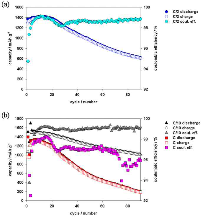 (a) C/2 정전류에서의 충전/방전 용량 및 쿨롱효율 (b) C/10 및 1 C 상태에서의 충전/방전 용량 및 쿨롱효율.