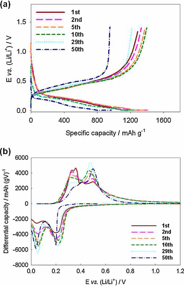 SiOx 전극의 사이클에 따른 (a) 충방전 용량 곡선 및 (b) 미분용량 곡선