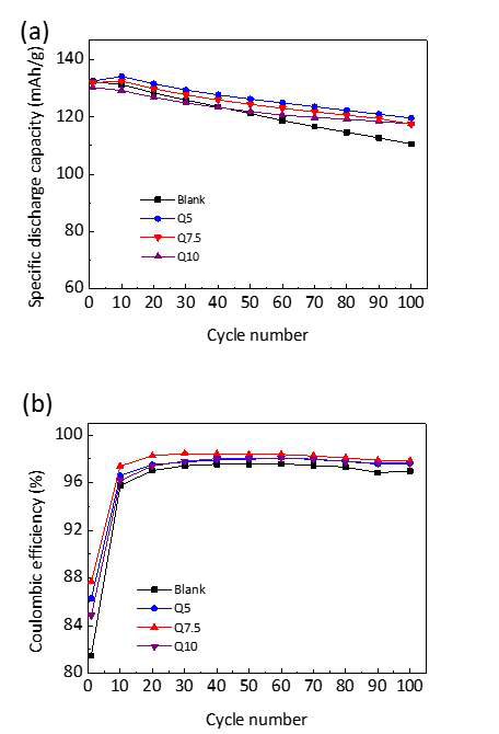 (a) 퀘르세틴의 다른 농도에서의 LiNi0.5Mn1.5O4 사이클 특성: 1C, 100 사이클, 60 ℃; 0.05, 0.075, and 0.1 질량%, (b) 각각의 쿨롱효율.