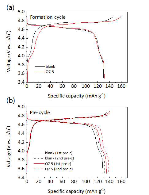 기준전해액과 Q7.5의 (a) SEI 형성 단계, and (b) 활성화 단계에서의 충방전 곡선.