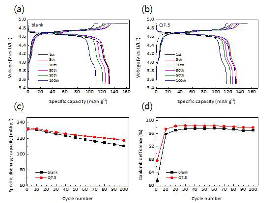 충방전 곡선 (a) 기준 전해액, (b) Q7.5; 1st, 5th, 10th, 30th, 50th, and 100th cycles, 사이클에 따른 (c) 방전 용량, (d) 쿨롱효율; 60 ℃, 100 cycles, 1 C-rate.