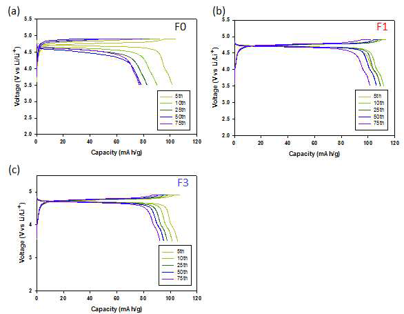 (a) F0 ,(b) F1, (c) F3 전해질에서 특정 사이클별 전압용량곡선.