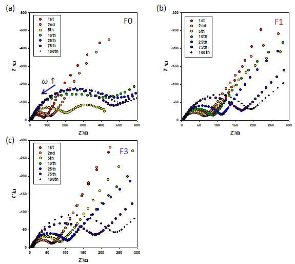 (a) F0, (b) F1, (c) F3 전해질에서 특정 사이클별 EIS 결과.